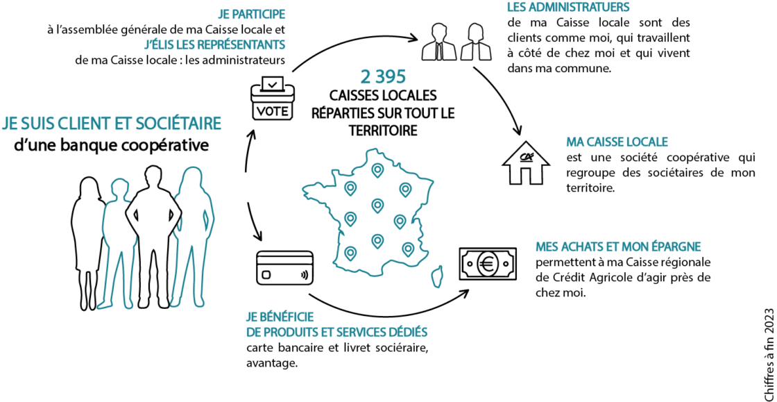 Les clients sociétaires du Crédit Agricole