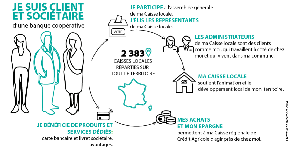 je suis client et sociétaire du Crédit Agricole